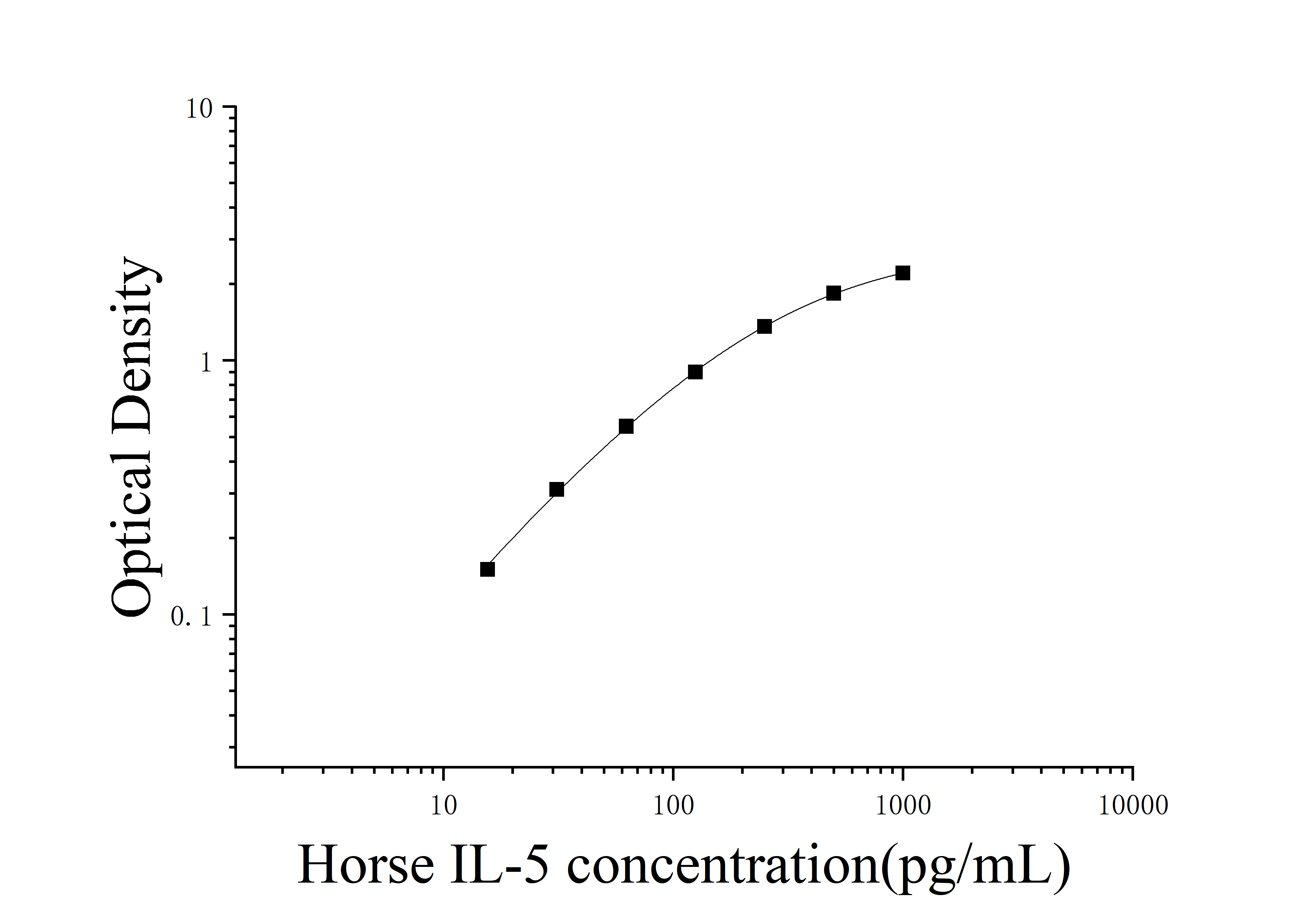 Horse Interleukin 5 (IL-5) ELISA Kit Horse Interleukin 5 (IL-5) ELISA Kit